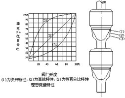 ZDLN型電子式電動雙座調(diào)節(jié)閥閥芯性能曲線