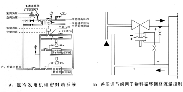 ZZVP自力式微壓調(diào)節(jié)閥應(yīng)用原理圖