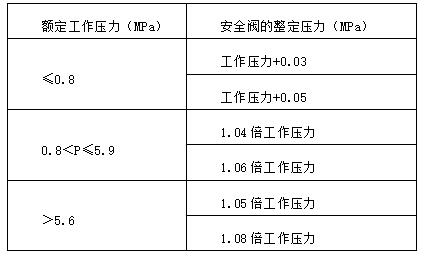 安全閥整定壓力的確定與偏差